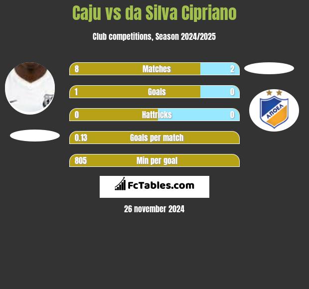 Caju vs da Silva Cipriano h2h player stats