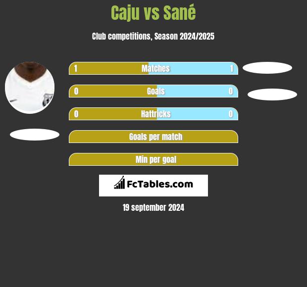 Caju vs Sané h2h player stats