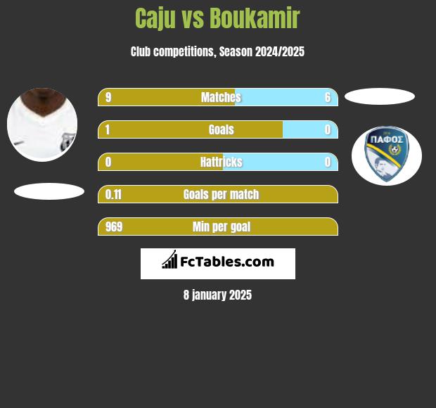 Caju vs Boukamir h2h player stats