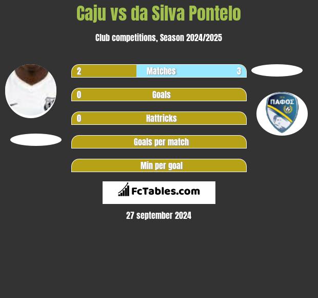 Caju vs da Silva Pontelo h2h player stats