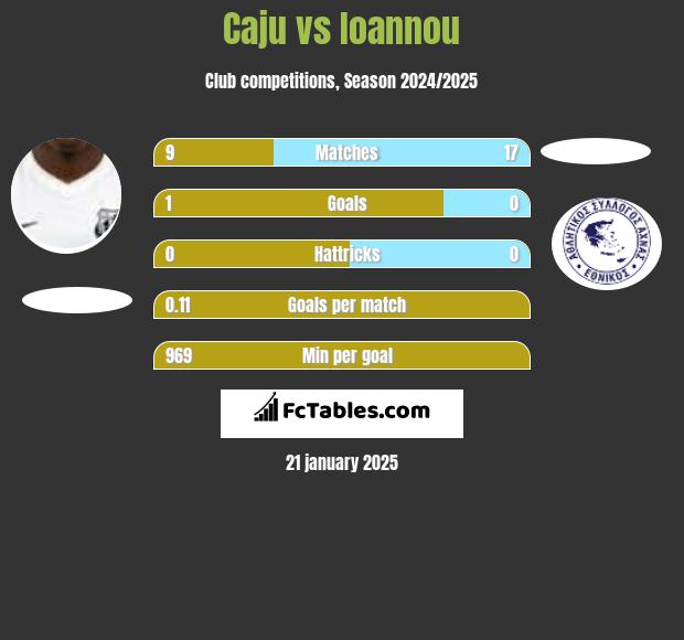 Caju vs Ioannou h2h player stats