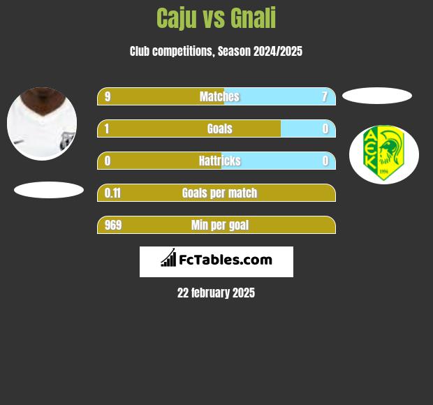 Caju vs Gnali h2h player stats