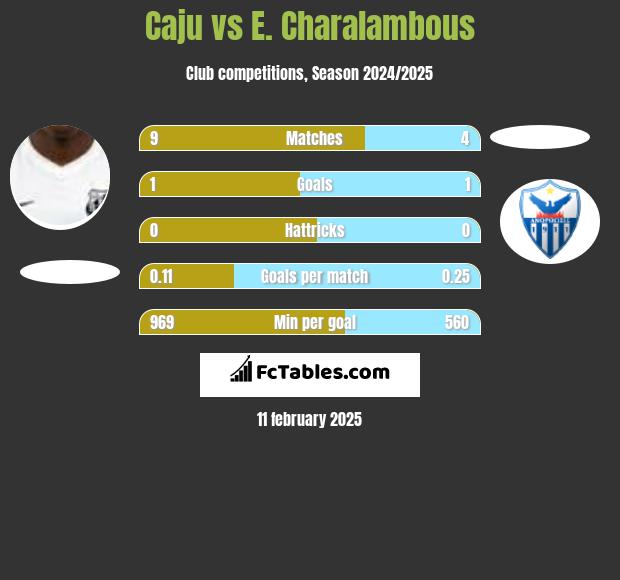 Caju vs E. Charalambous h2h player stats