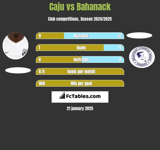 Caju vs Bahanack h2h player stats