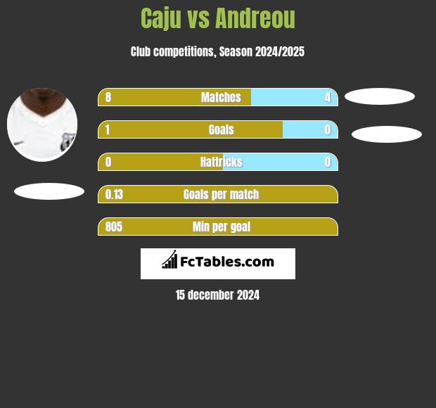 Caju vs Andreou h2h player stats