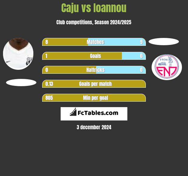 Caju vs Ioannou h2h player stats