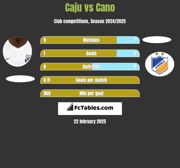 Caju vs Cano h2h player stats