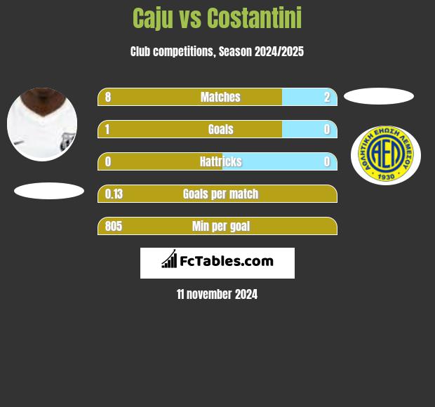 Caju vs Costantini h2h player stats