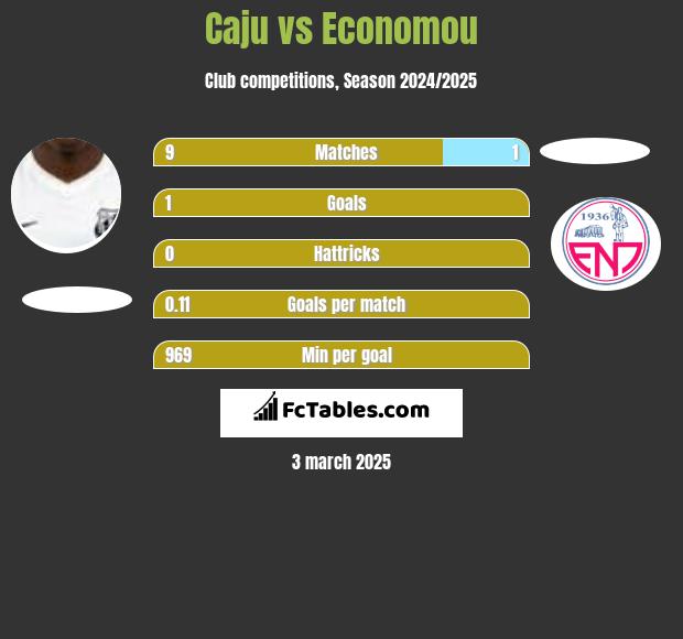 Caju vs Economou h2h player stats