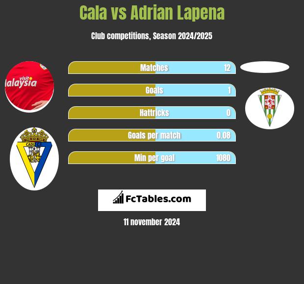 Cala vs Adrian Lapena h2h player stats