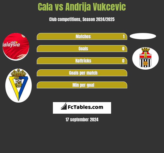 Cala vs Andrija Vukcevic h2h player stats