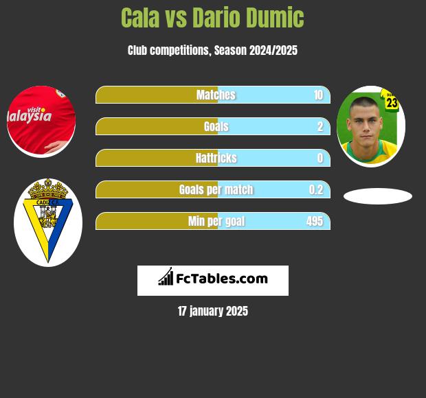 Cala vs Dario Dumic h2h player stats