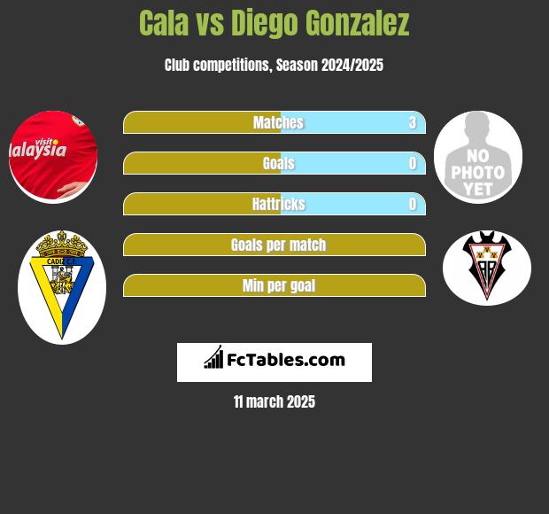 Cala vs Diego Gonzalez h2h player stats