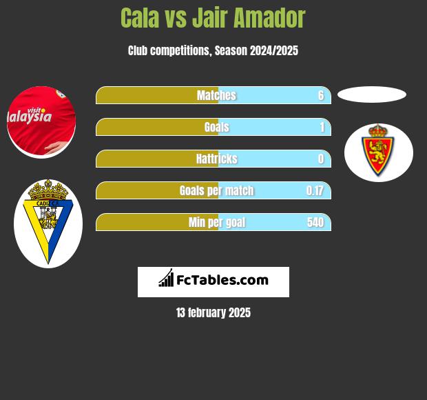 Cala vs Jair Amador h2h player stats