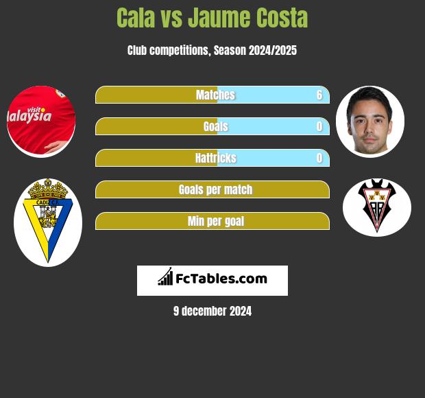 Cala vs Jaume Costa h2h player stats