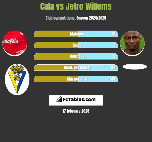 Cala vs Jetro Willems h2h player stats