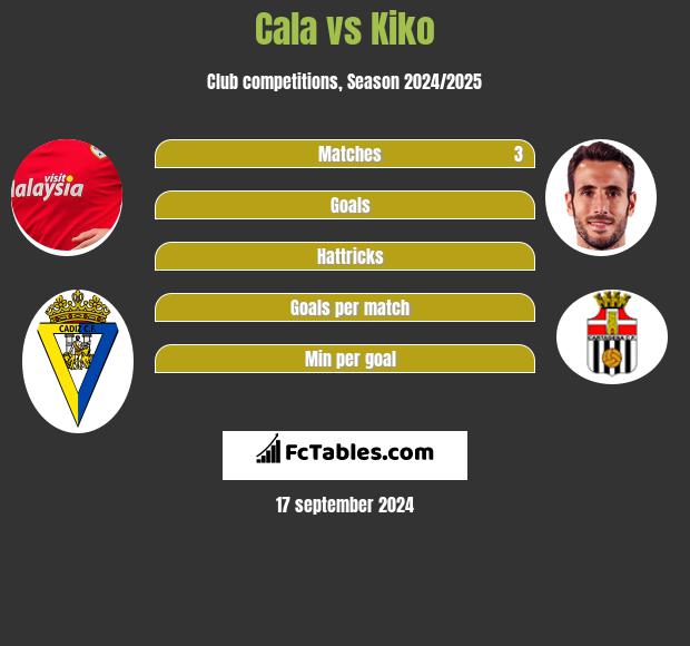 Cala vs Kiko h2h player stats