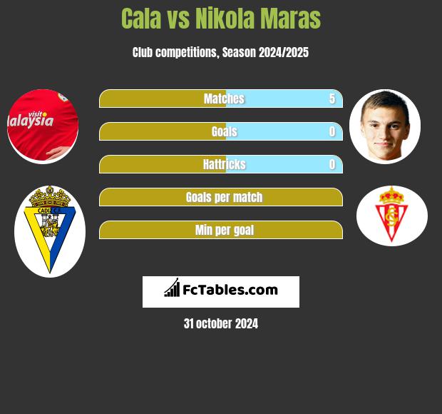 Cala vs Nikola Maras h2h player stats