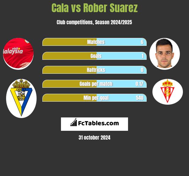 Cala vs Rober Suarez h2h player stats