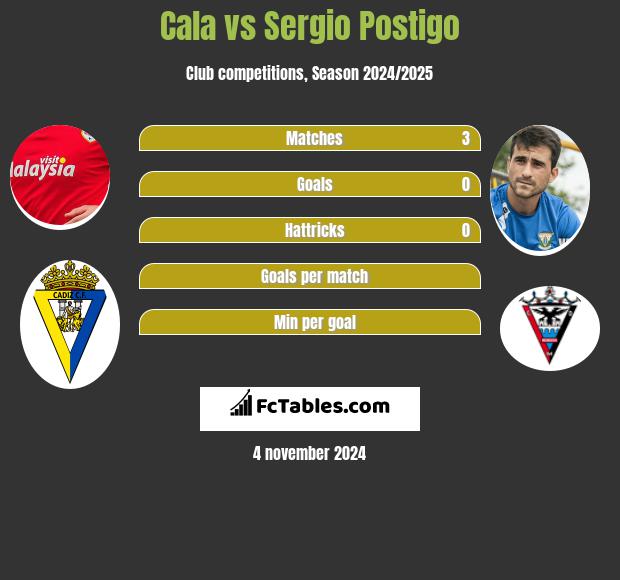 Cala vs Sergio Postigo h2h player stats