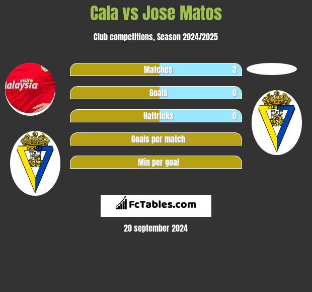 Cala vs Jose Matos h2h player stats