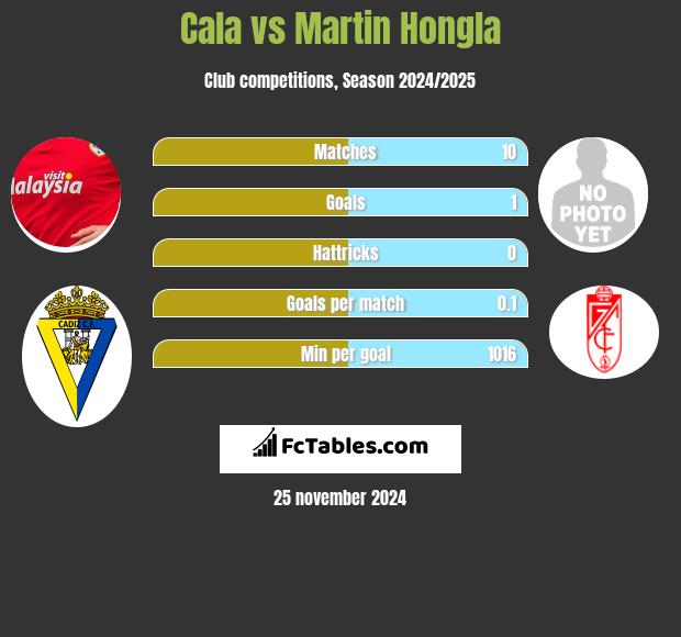 Cala vs Martin Hongla h2h player stats