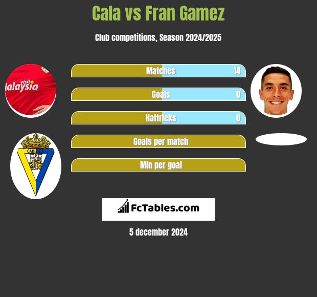 Cala vs Fran Gamez h2h player stats