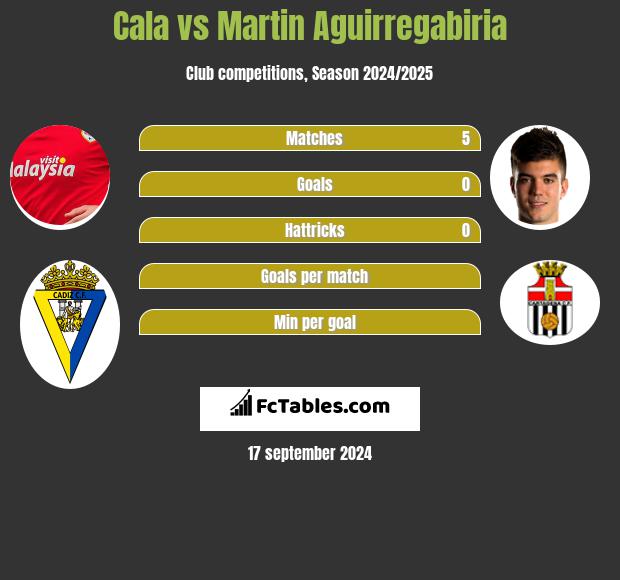 Cala vs Martin Aguirregabiria h2h player stats