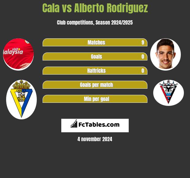 Cala vs Alberto Rodriguez h2h player stats