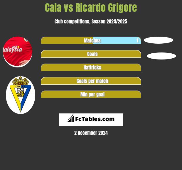 Cala vs Ricardo Grigore h2h player stats