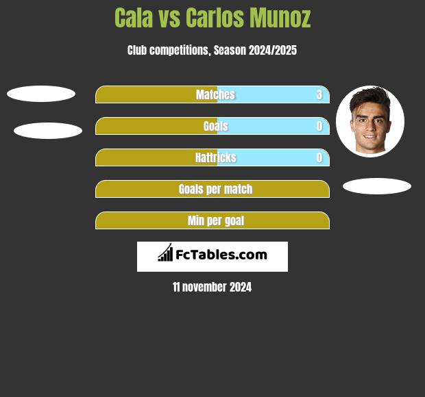 Cala vs Carlos Munoz h2h player stats