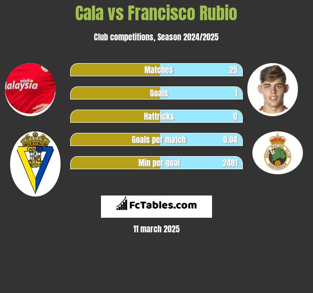 Cala vs Francisco Rubio h2h player stats