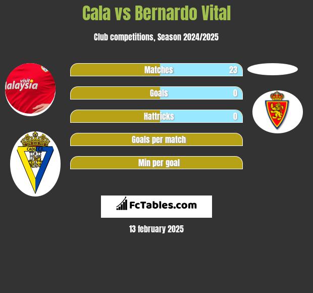 Cala vs Bernardo Vital h2h player stats