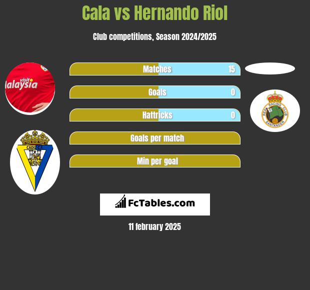 Cala vs Hernando Riol h2h player stats