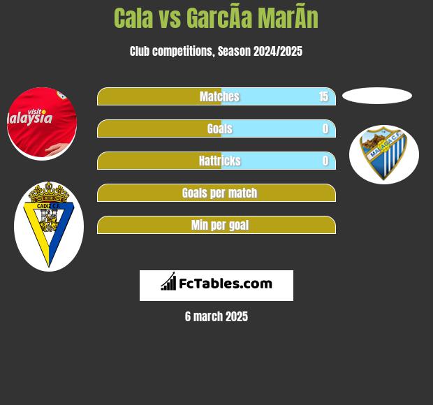 Cala vs GarcÃ­a MarÃ­n h2h player stats