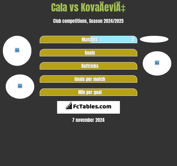 Cala vs KovaÄeviÄ‡ h2h player stats