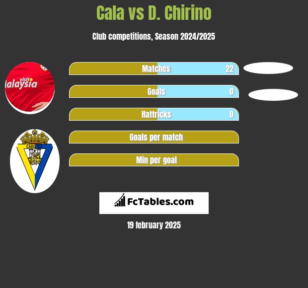 Cala vs D. Chirino h2h player stats