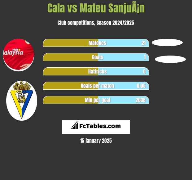 Cala vs Mateu SanjuÃ¡n h2h player stats