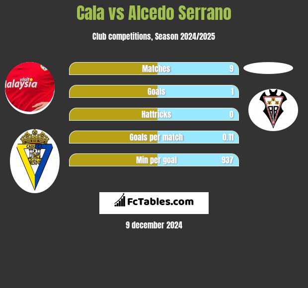 Cala vs Alcedo Serrano h2h player stats