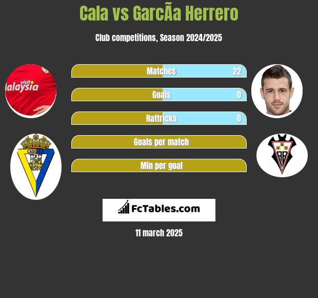 Cala vs GarcÃ­a Herrero h2h player stats