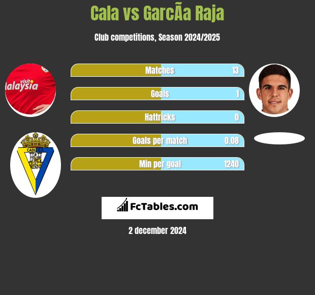 Cala vs GarcÃ­a Raja h2h player stats