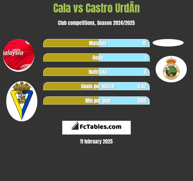 Cala vs Castro UrdÃ­n h2h player stats