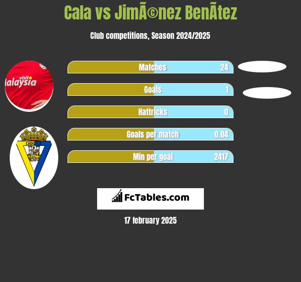 Cala vs JimÃ©nez BenÃ­tez h2h player stats