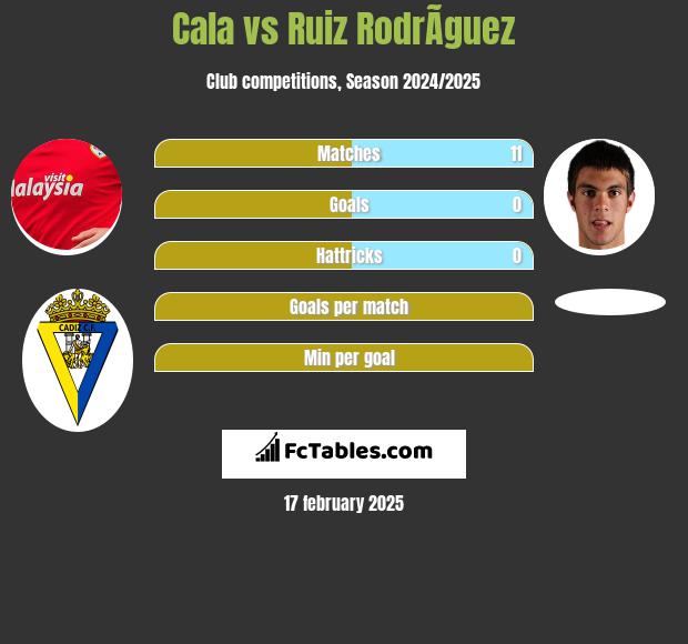 Cala vs Ruiz RodrÃ­guez h2h player stats