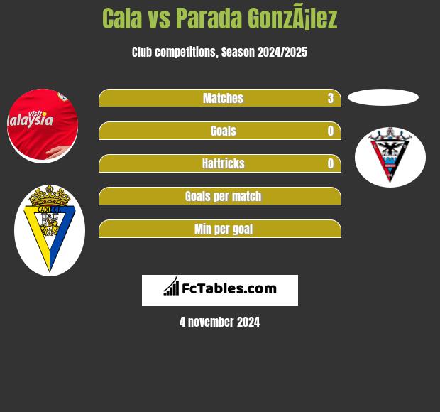 Cala vs Parada GonzÃ¡lez h2h player stats