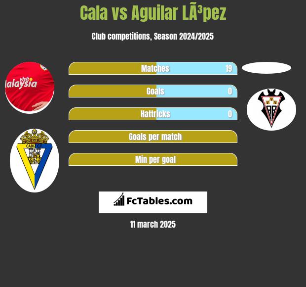 Cala vs Aguilar LÃ³pez h2h player stats