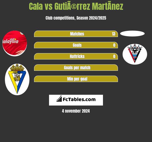 Cala vs GutiÃ©rrez MartÃ­nez h2h player stats