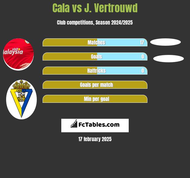 Cala vs J. Vertrouwd h2h player stats