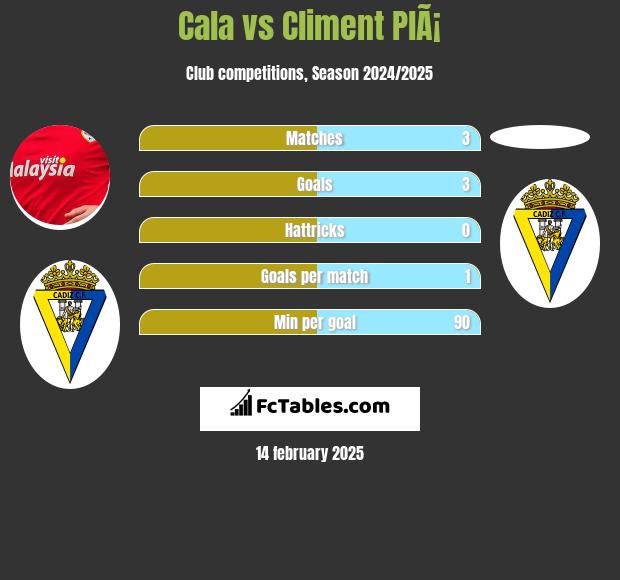 Cala vs Climent PlÃ¡ h2h player stats