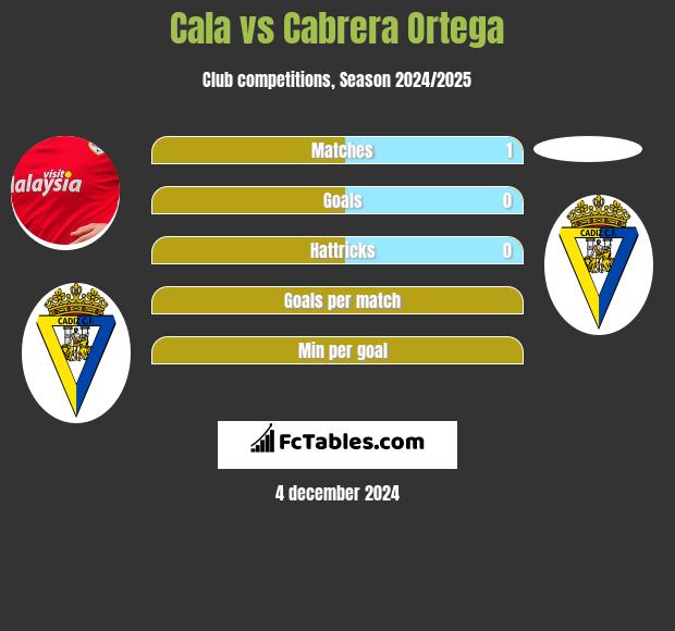 Cala vs Cabrera Ortega h2h player stats